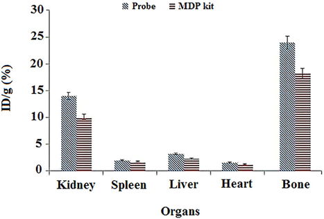 Biodistribution of 99mTc-dendrimer-G2-alendronate and 99mTc-MDP. Y-axis shows the percentage of ID/g of 99mTc-dendrimer-G2-alendronate and 99mTc-MDP in each organ.