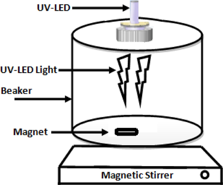 Experimental setup of UV chamber.