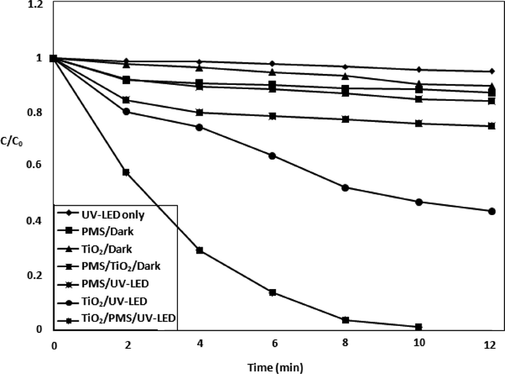 Degradation kinetics of MOX by using the oxidant along with catalyst.