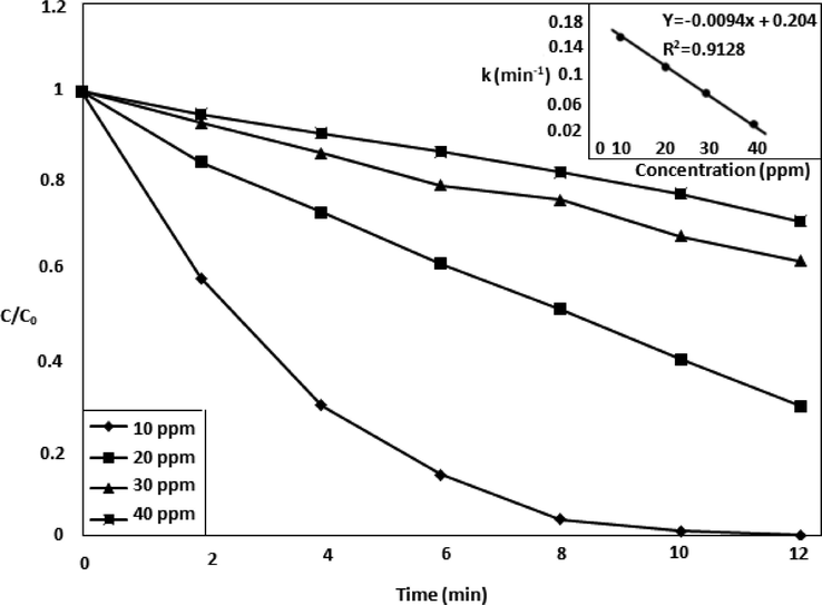 Effect of drug concentration in presence of oxidant and catalyst.