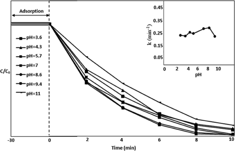 The effect of pH on MOX along with oxidant and catalyst.