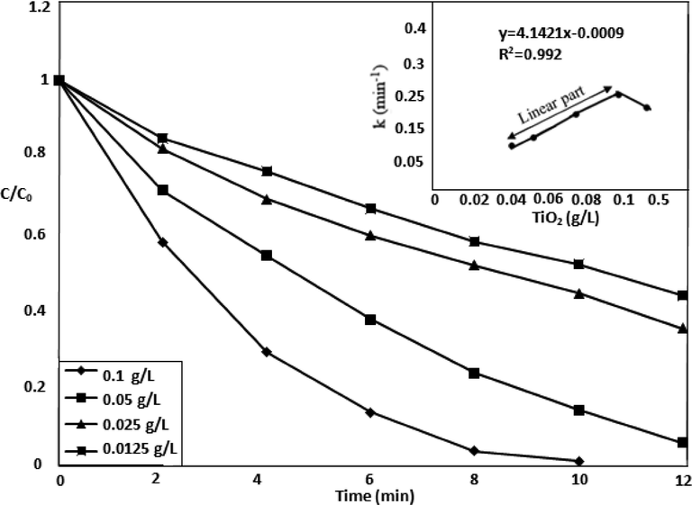 Effect of TiO2 dosage on the degradation of MOX.