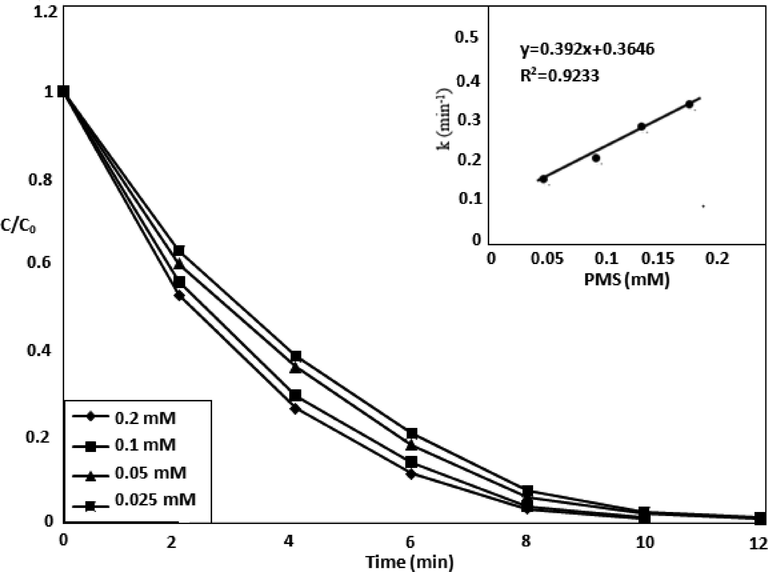 Effect of Oxone on degradation efficiency along with catalyst.