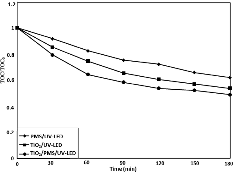 TOC measurements in UV-LED/TiO2/Oxone process.