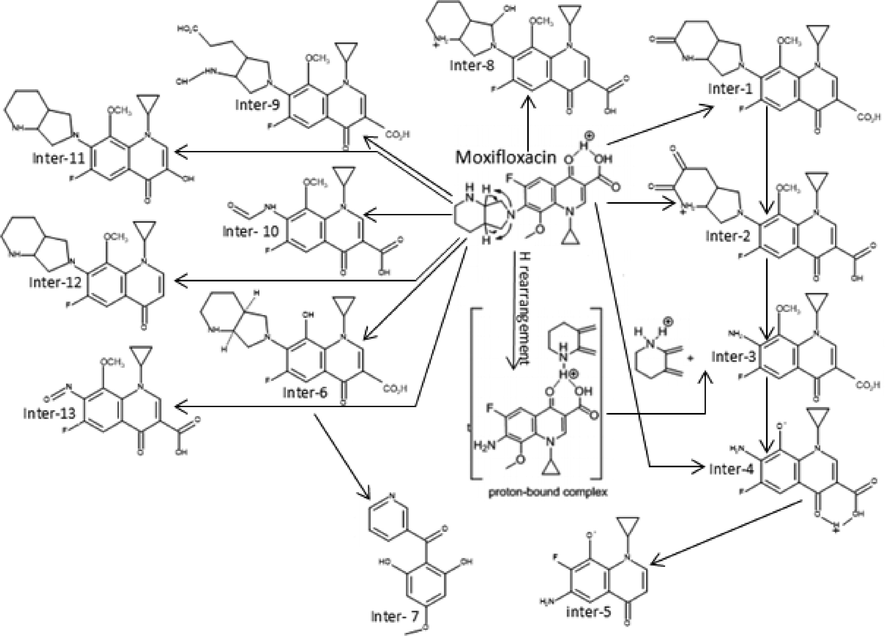 Proposed pathways of Moxifloxacin using UV-LED/TiO2/Oxone process.