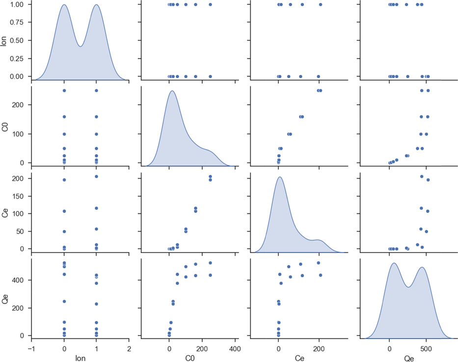 Distribution of inputs/outputs.