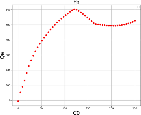 2D graph of Qe using Gradient boosting with Hg Ion.