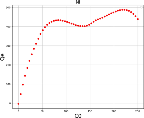 2D graph of Qe using Gradient boosting with Ni Ion.