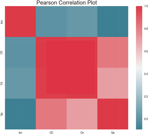 Pearson Correlation of inputs/outputs.