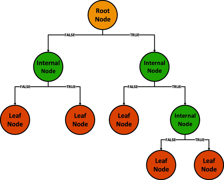 Schematics of a decision tree.