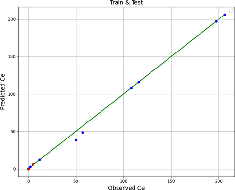 Fitting chart for Ce using GB model.