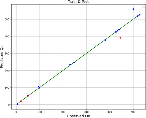 Fitting chart for Qe using GB model.