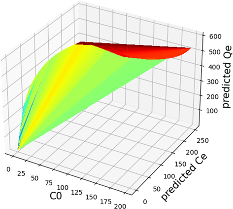 Predicted 3D plot of Hg ion.