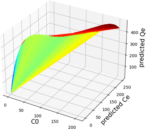 Predicted 3D plot of Ni ion.