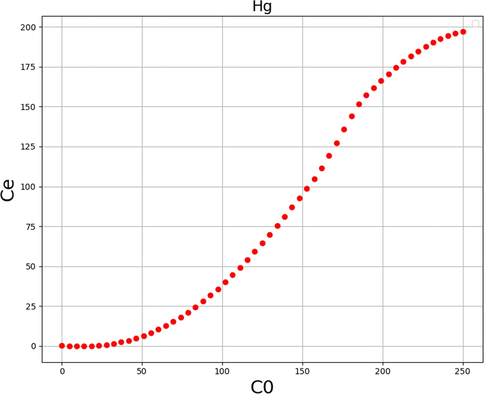 2D graph of Ce using Gradient boosting with Hg Ion.