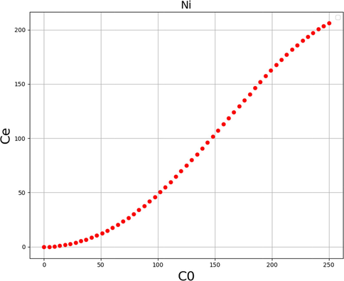 2D graph of Ce using Gradient boosting with Ni Ion.