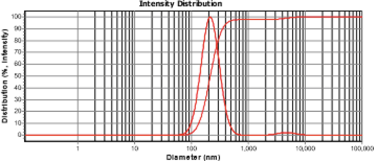 DLS results of MNE.