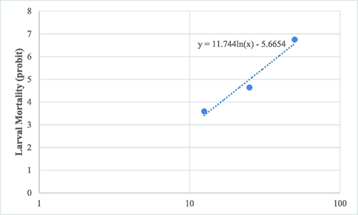 Probit regression line of A. stephensi larvae exposed to different interval concentrations of MEO.