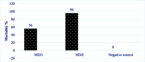 Comparison of larvicidal effects of MNE and MEO against A. stephensi larvae after 24 h.