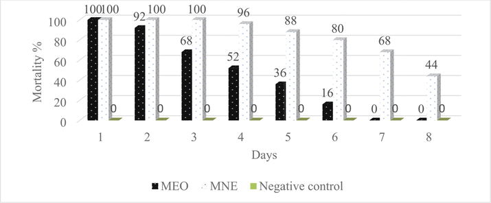 Comparison of larvicidal properties MNE and MEO against A. stephensi larvae in 8 days.