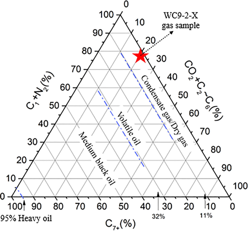 Triangular phase diagram of condensate in well WC9-2-X.