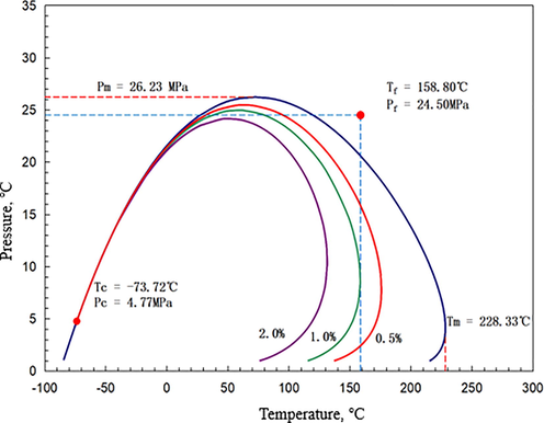 P-T phase diagram of condensate gas in well WC9-2-X (T = 158.80 °C).