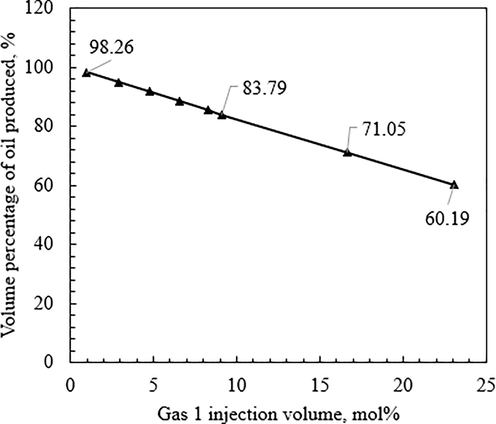 Relationship between evaporative condensate volume percentage and gas No.1 injection volume.