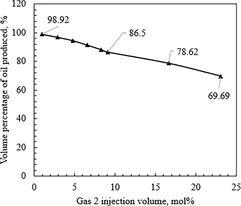 Relationship between evaporative condensate volume percentage and gas No.2 injection volume.