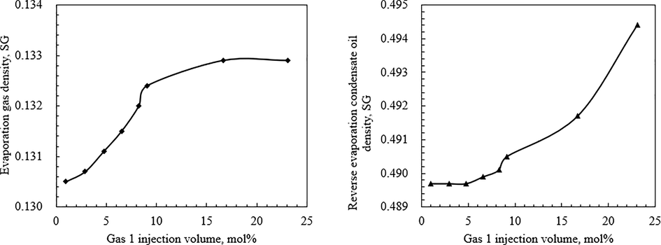 Density curves of produced gas and gas condensate by retrograde condensation when gas No.1 is injected.