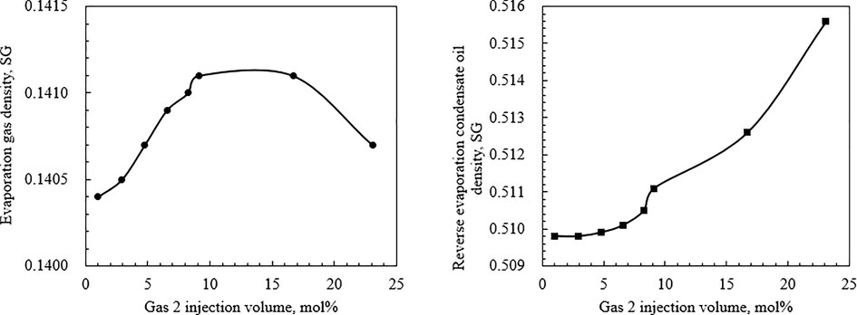 Density curves of produced gas and gas condensate by retrograde condensation when gas No.2 is injected.