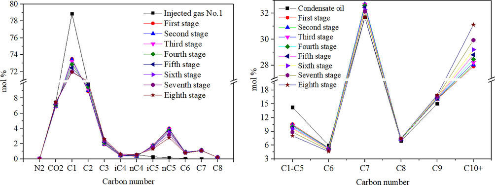 Composition curves of produced gas and gas condensate by retrograde condensation when gas No.1 is injected.