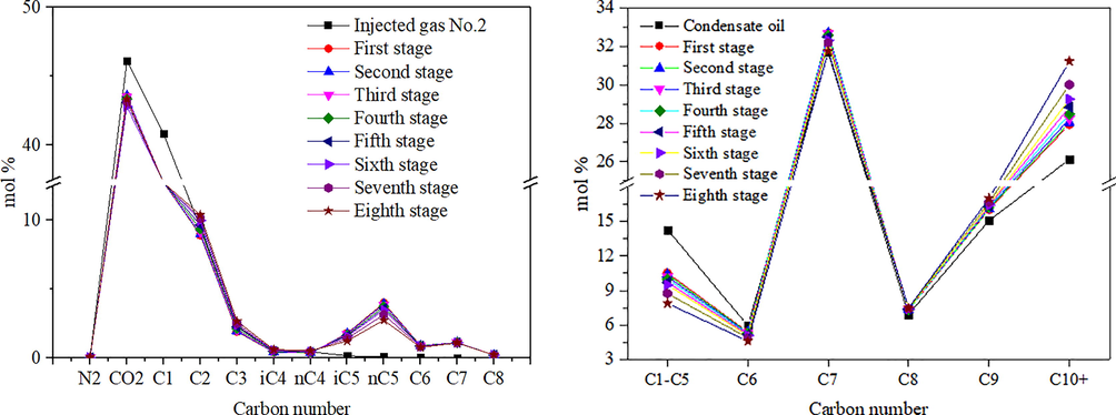 Composition curves of produced gas and gas condensate by retrograde condensation when gas No.2 is injected.