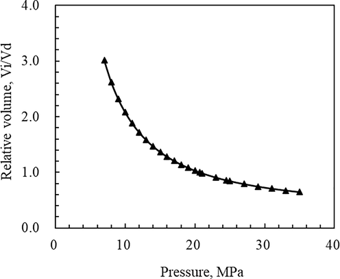 P-V curve during CCE (T = 158.80 °C).