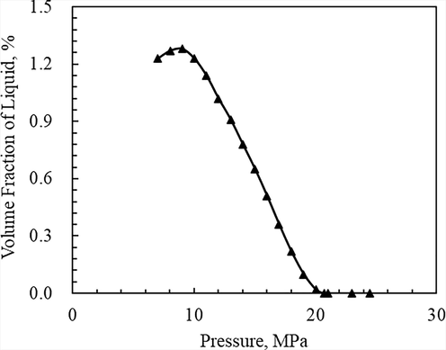 Curve of the amount of condensate during CCE (T = 158.80 °C).