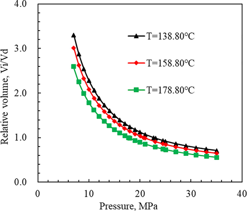 P-V curve during CCE (T = 138.80 °C, 158.80 °C, 178.80 °C).