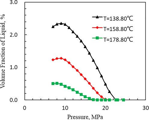 Curve of the amount of condensate during CCE (T = 138.80 °C, 158.80 °C, 178.80 °C).