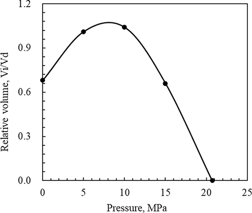 Relationship between condensate volume percentage and pressure in the process of condensate gas pressure depletion in Well WC9-2-X (T = 158.80 °C).