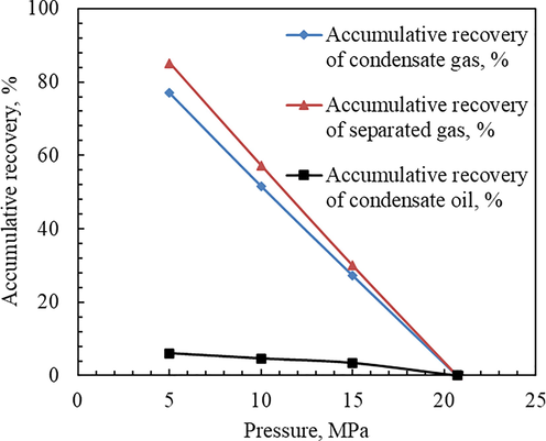 Change curve of fluid recovery degree during condensate gas pressure depletion in Well WC9-2-X (T = 158.80 °C).