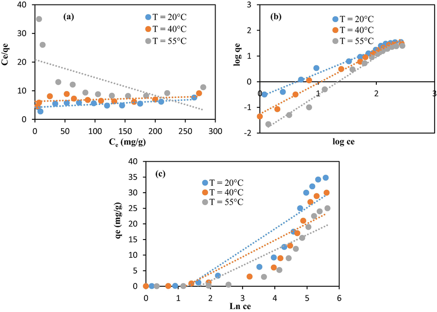 Modeling of the isotherm data related to chitosan beads through: (a) Langmuir, (b) Freundlich, and (c) Temkin.