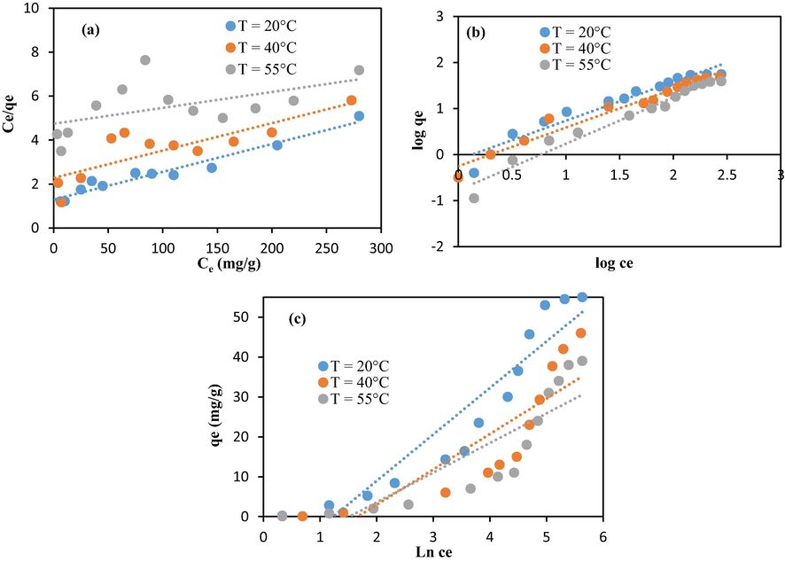 Modeling of the isotherm data related to chitosan–cellulose beads through: (a) Langmuir model, (b) Freundlich, and (c) Temkin.