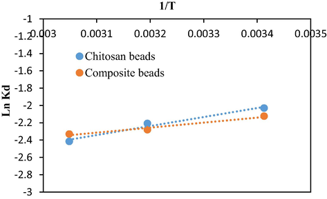 Variation of Ln Kd against the inverse of T.