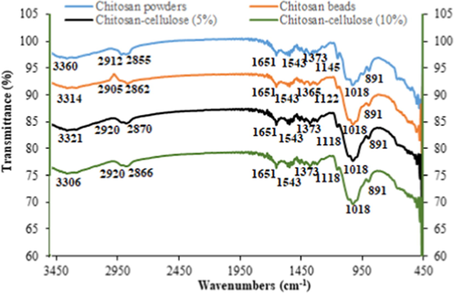 FT-IR spectrum of: (a) chitosan powders, (b) chitosan beads, (c) chitosan–cellulose (5%), and (d) chitosan–cellulose (10%).