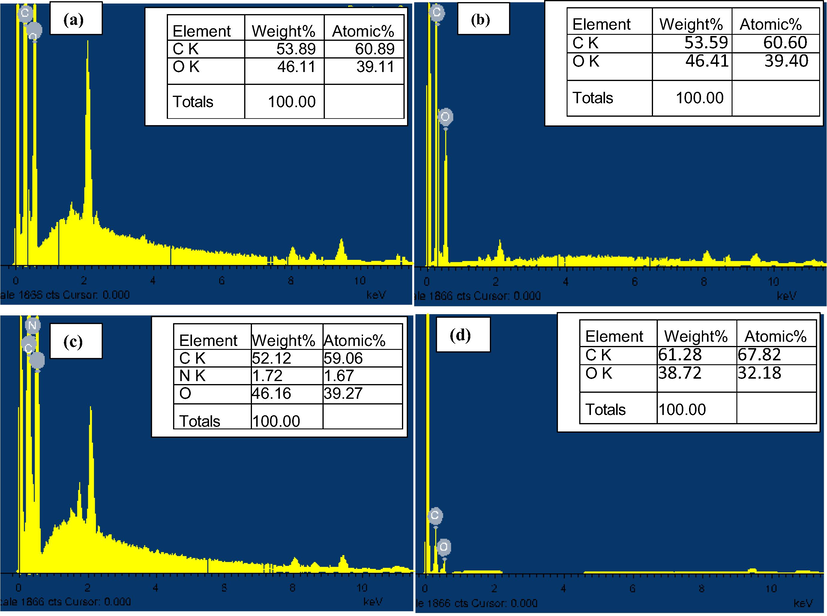 EDX analysis of: (a) chitosan powders, (b) chitosan beads, (c) chitosan-cellulose (5%), and (d) chitosan-cellulose (10%).