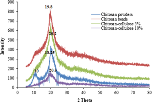 XRD patterns of: (a) chitosan powders, (b) chitosan beads, (c) chitosan–cellulose (5%), and (d) chitosan–cellulose (10%).