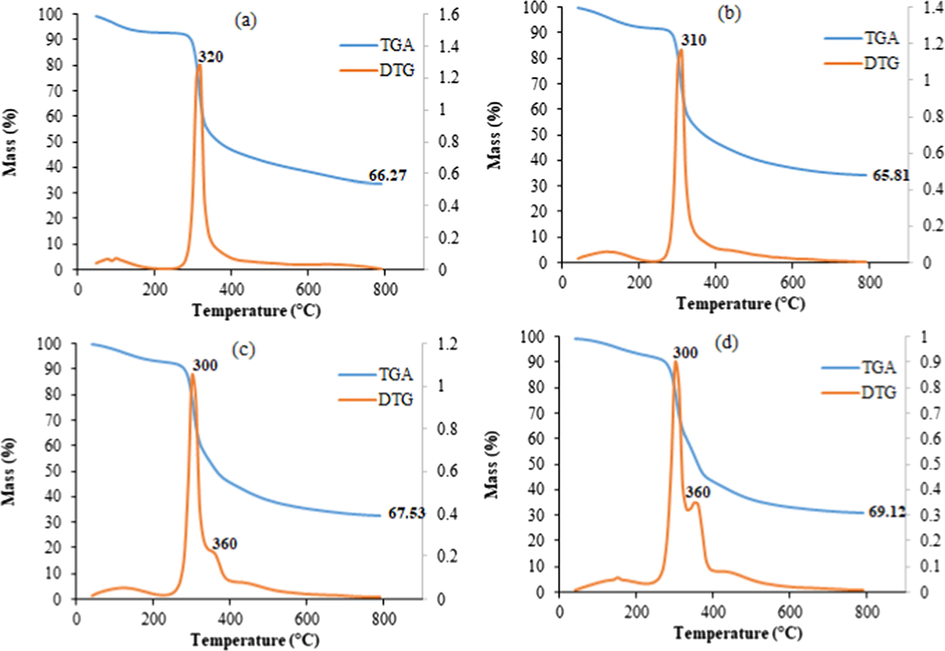 TGA and DTG plots of: (a) chitosan powder, (b) chitosan spheres, (c) chitosan–cellulose (5%), and (d) chitosan–cellulose (10%).