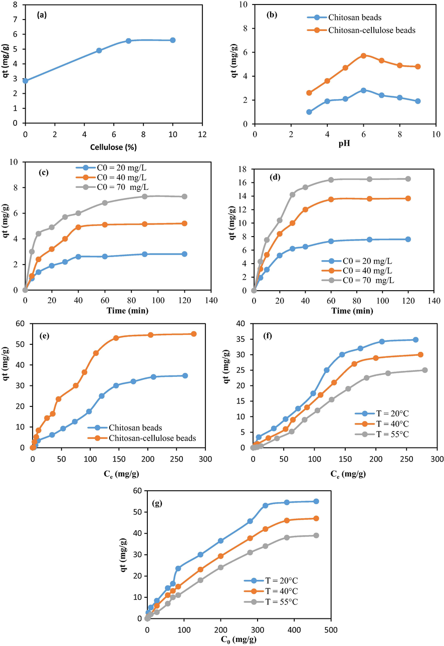 (a) effect of cellulose content, (b) effect of pH, (c) effect of contact time for chitosan spheres, (d) effect of contact time for chitosan–cellulose complex spheres, (e) effect of concentration of methylene blue, (f) influence of temperature for chitosan spheres, and (g) influence of temperature for chitosan–cellulose complex spheres.