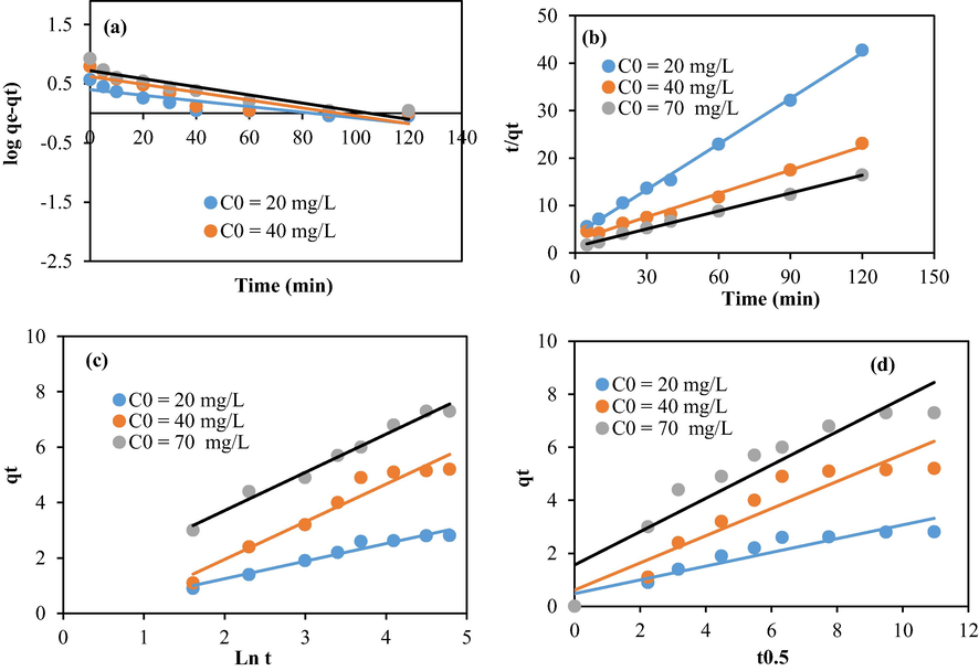 Modeling of the kinetic data using chitosan beads: (a) First order, (b) Second order, (c) Elovich, and (d) intra-particular diffusion.