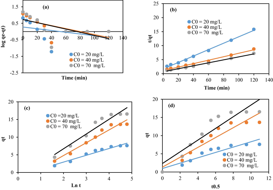 Modeling of the kinetic data using chitosan–cellulose composite beads (10%): (a) First order, (b) Second order, (c) Elovich, and (d) intra-particular diffusion.