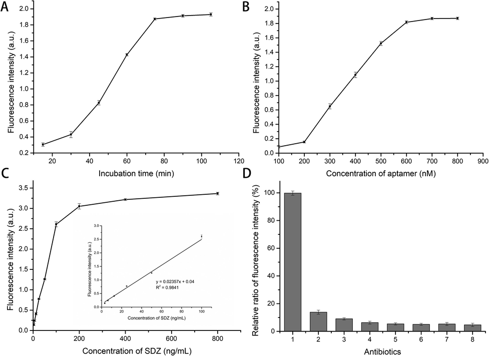 (A) The influence of the incubation time of SDZ and aptamer on the fluorescence intensity; The concentration of SDZ was 50 ng/mL. (B) The influence of SDZ30-1 concentration on the fluorescence intensity; (C) linear fitting of the fluorescence intensity of the aptasensor; (D) The relative fluorescence intensity of other antibiotics was determined using the fluorescence intensity of SDZ as a standard (1) SDZ, (2) SN, (3) SMR, (4) SMZ, (5) Kanamycin, (6) Chloramphenicol, (7) Oxytetracycline, (8) Doxycycline.