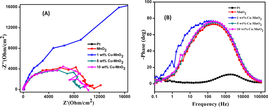 Nyquist (A) and Bode phase (B) plots (under dark) of DSSCs fabricated with Pt, MnO2, 1 wt% Cu-MnO2, 5 wt% Cu-MnO2, and 10 wt% Cu-MnO2 CEs.